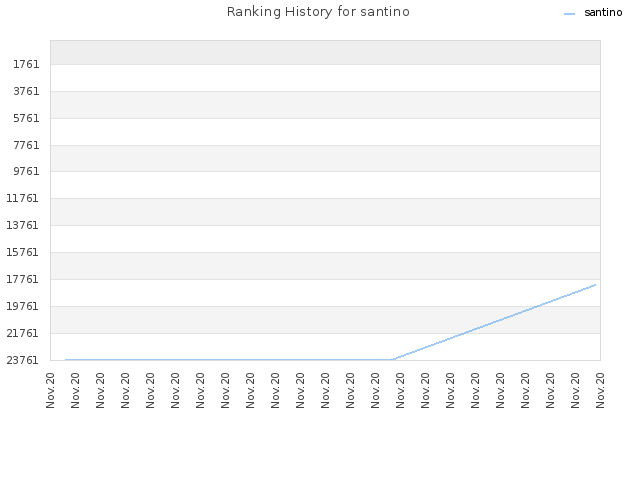 Ranking History for santino