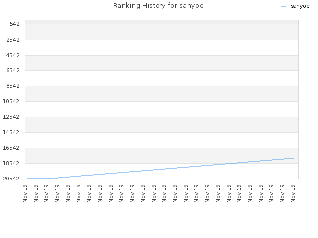 Ranking History for sanyoe