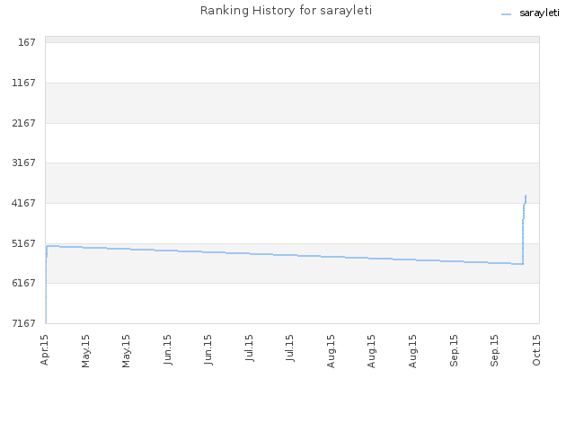 Ranking History for sarayleti