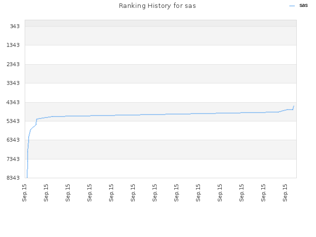 Ranking History for sas