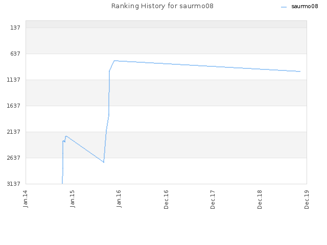 Ranking History for saurmo08