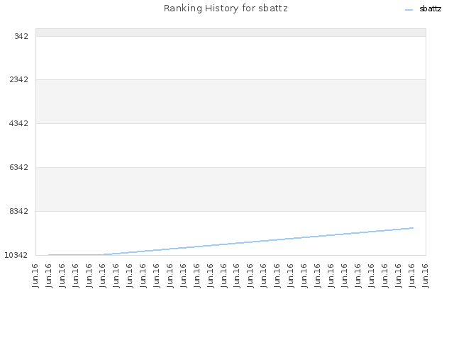 Ranking History for sbattz