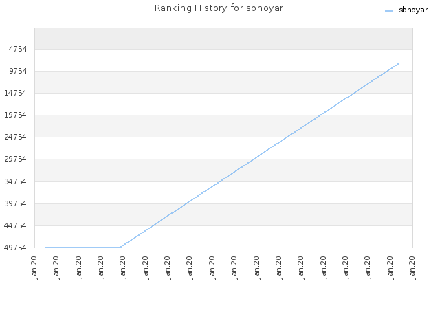 Ranking History for sbhoyar