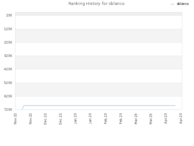 Ranking History for sblanco