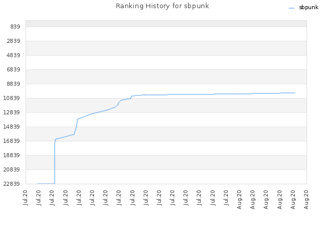 Ranking History for sbpunk