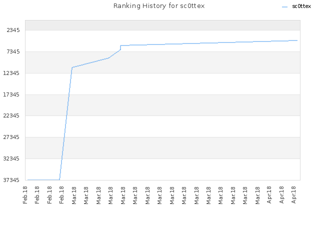 Ranking History for sc0ttex