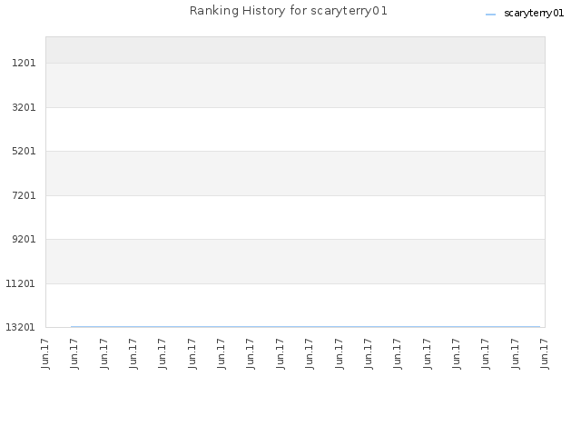 Ranking History for scaryterry01