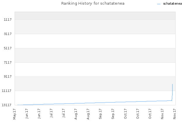 Ranking History for schatatenea