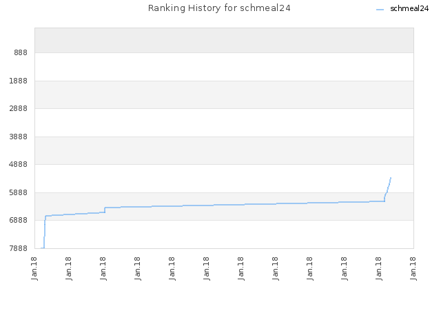 Ranking History for schmeal24