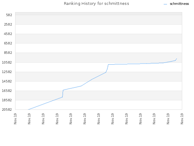 Ranking History for schmittness