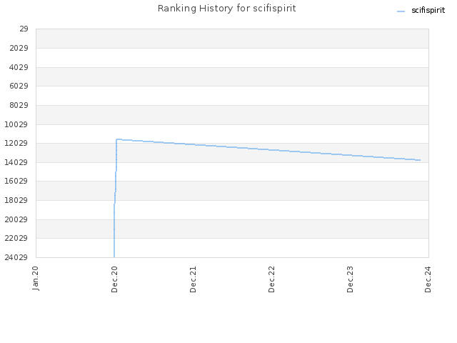 Ranking History for scifispirit