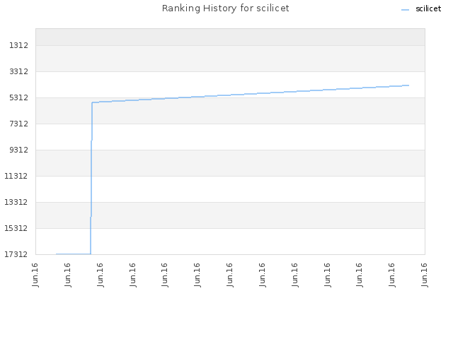 Ranking History for scilicet