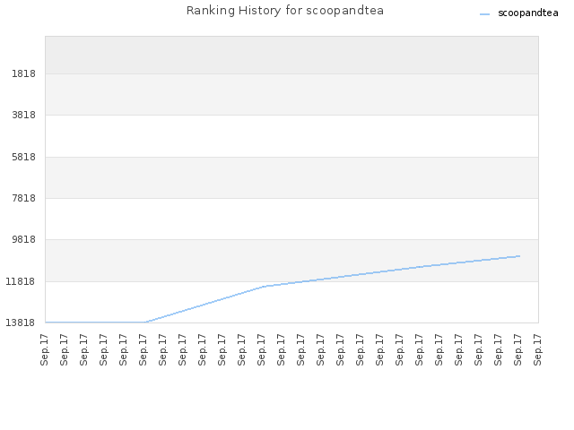 Ranking History for scoopandtea