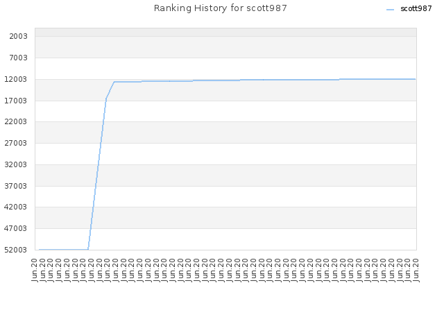 Ranking History for scott987