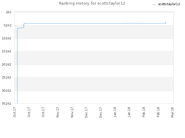 Ranking History for scottctaylor12