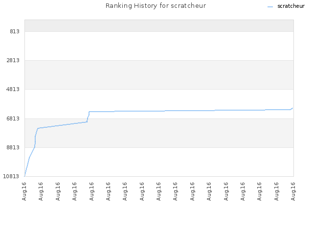 Ranking History for scratcheur