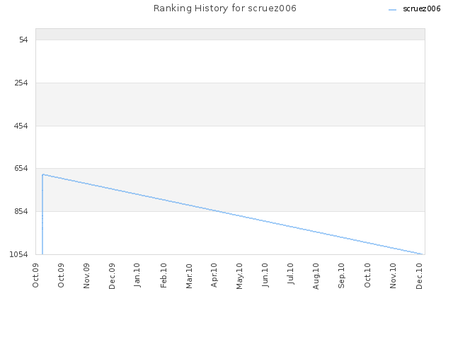 Ranking History for scruez006