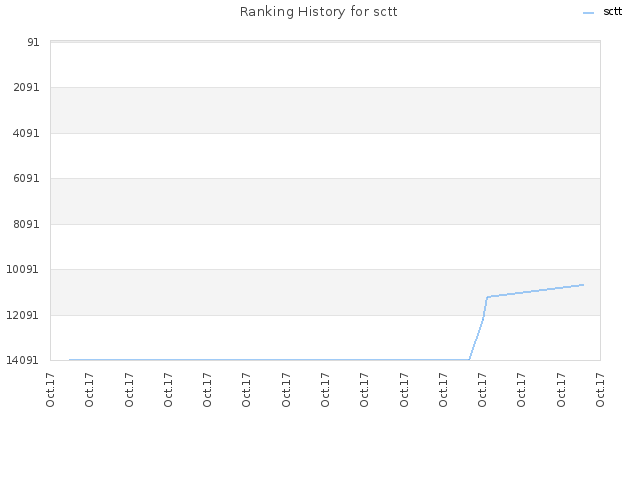 Ranking History for sctt