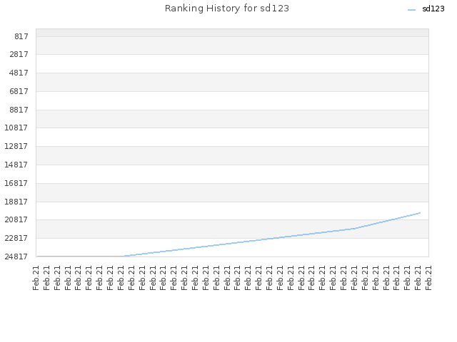 Ranking History for sd123