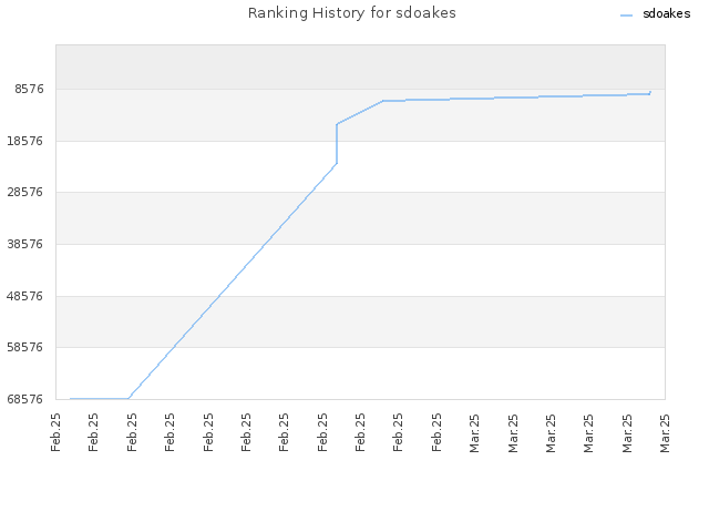 Ranking History for sdoakes