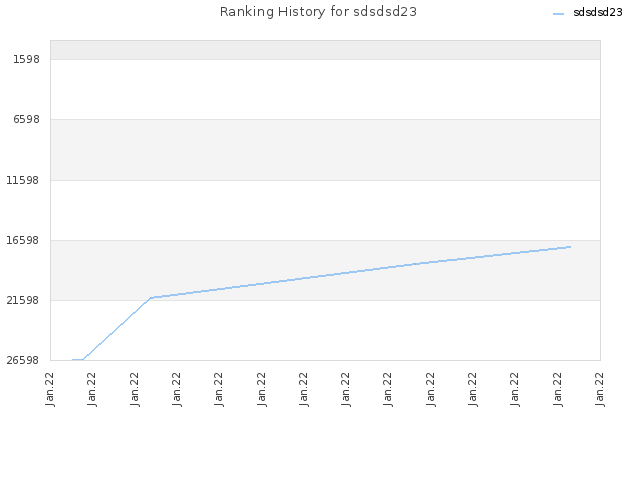 Ranking History for sdsdsd23