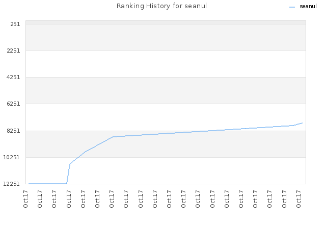 Ranking History for seanul