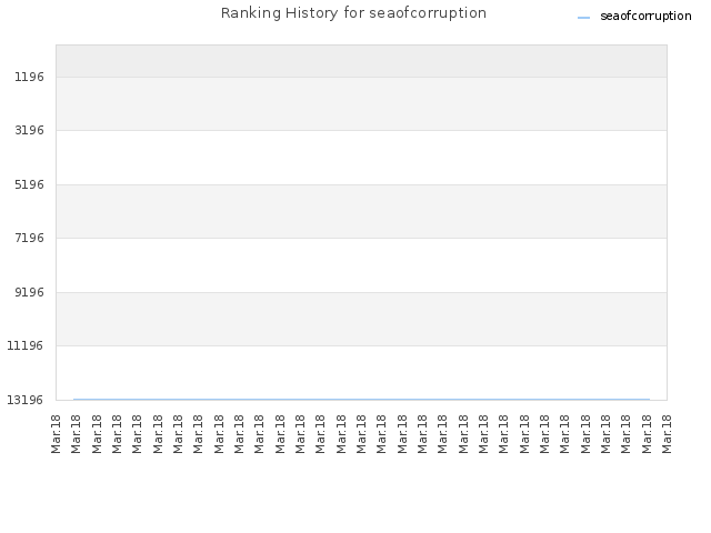 Ranking History for seaofcorruption