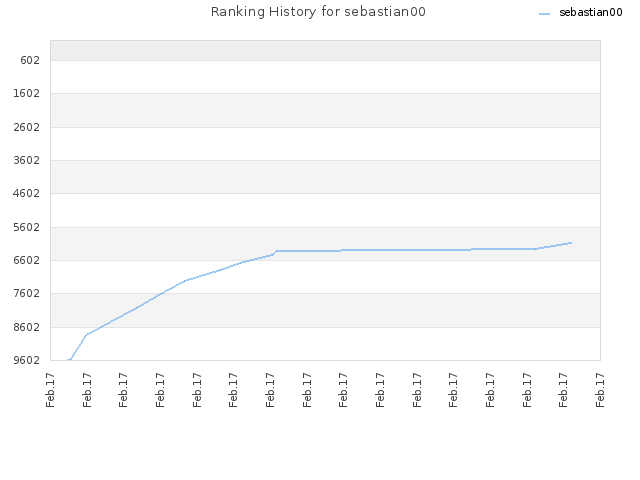 Ranking History for sebastian00