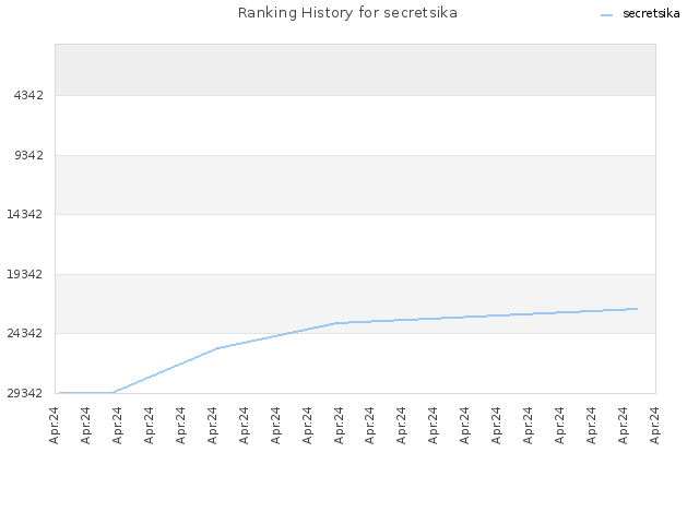 Ranking History for secretsika