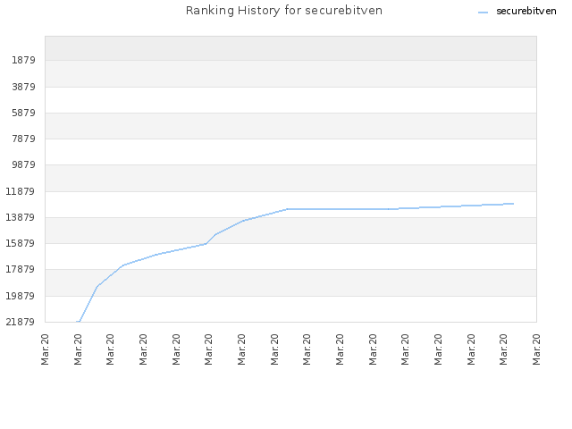 Ranking History for securebitven