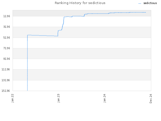 Ranking History for sedictious