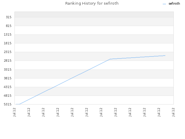 Ranking History for sefiroth