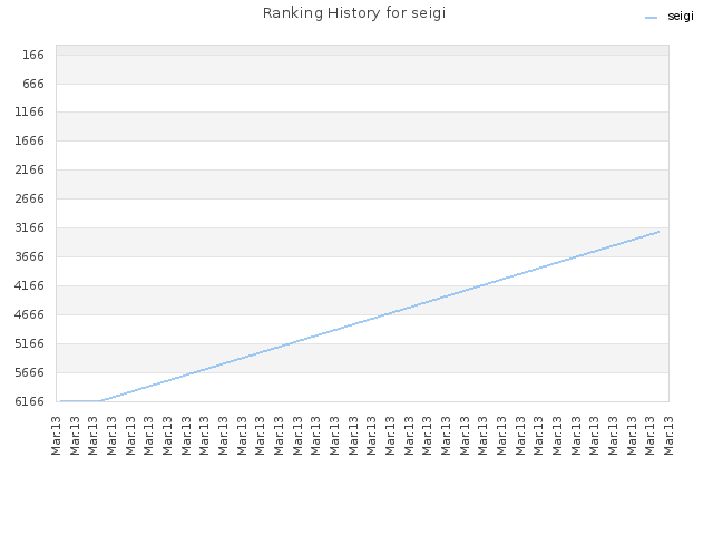 Ranking History for seigi