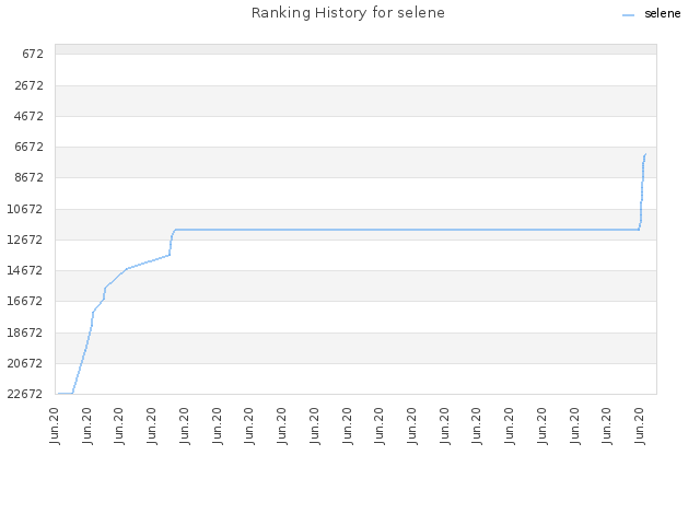 Ranking History for selene