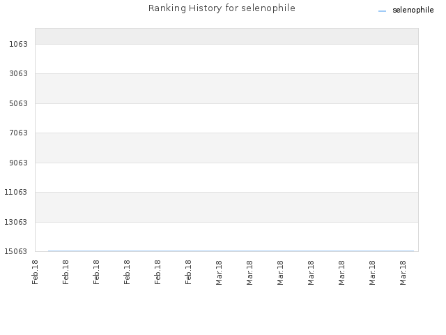 Ranking History for selenophile