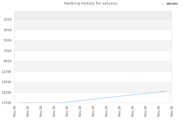 Ranking History for selusisc