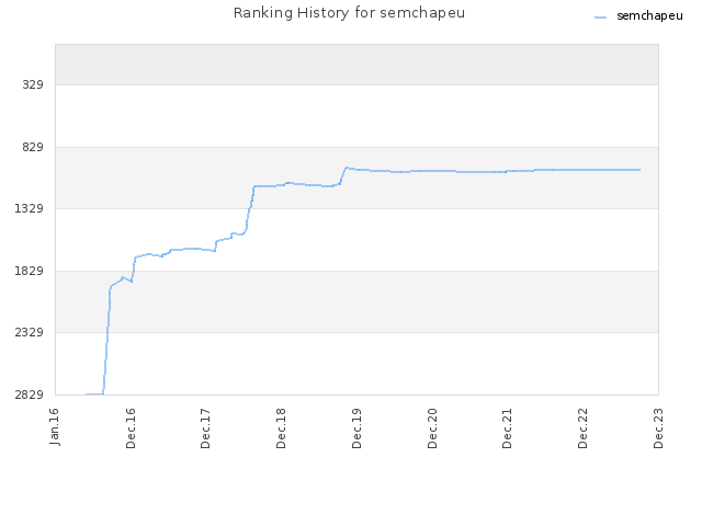 Ranking History for semchapeu