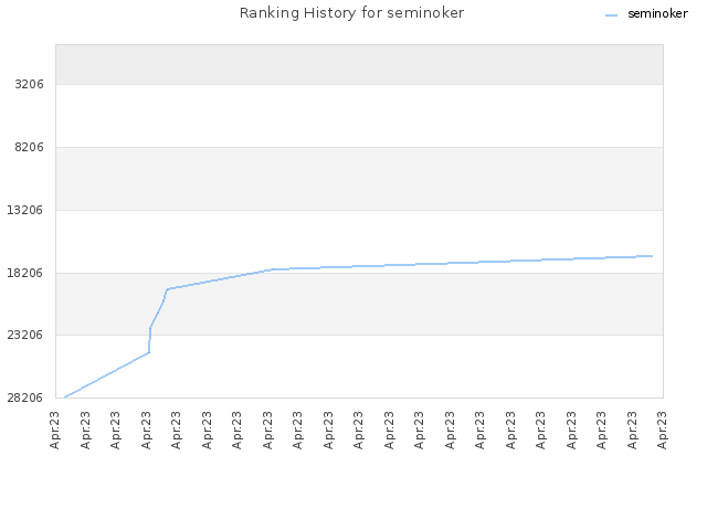 Ranking History for seminoker