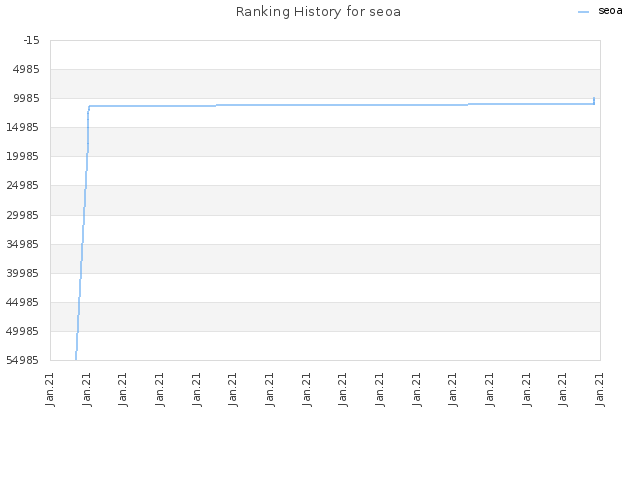 Ranking History for seoa