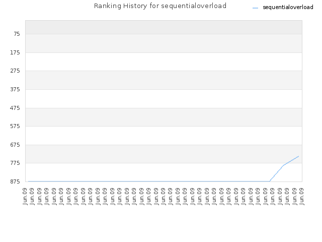 Ranking History for sequentialoverload