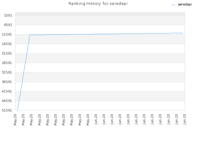 Ranking History for seredepi