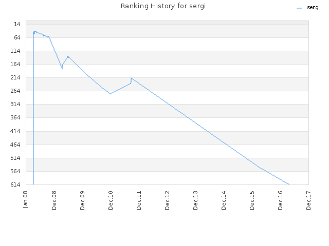 Ranking History for sergi