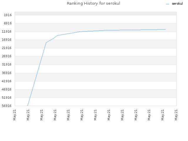 Ranking History for serokul