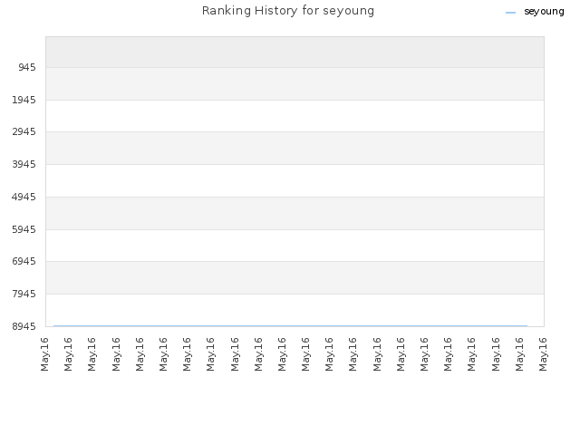 Ranking History for seyoung