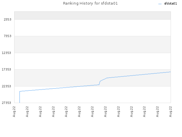 Ranking History for sfdota01