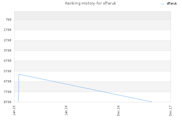 Ranking History for sffaruk