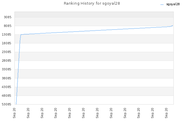 Ranking History for sgoyal28