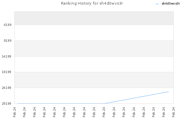 Ranking History for sh4d0wvs3r