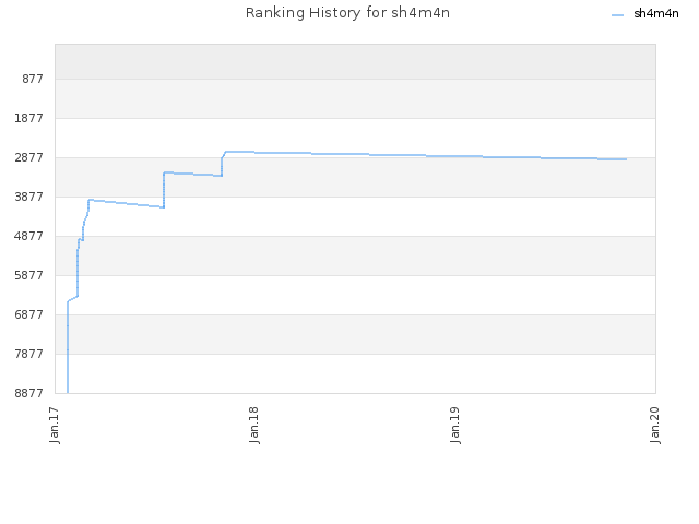 Ranking History for sh4m4n