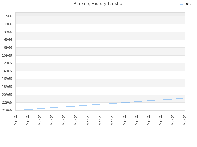 Ranking History for sha